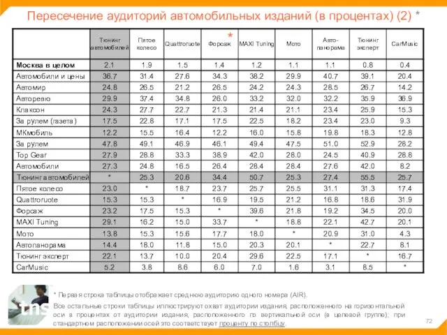 Пересечение аудиторий автомобильных изданий (в процентах) (2) * * Первая строка таблицы