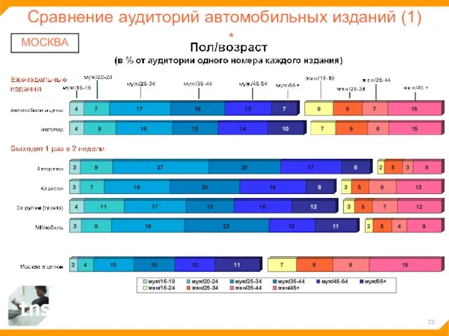Сравнение аудиторий автомобильных изданий (1) МОСКВА