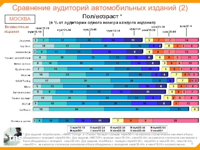 Сравнение аудиторий автомобильных изданий (2) МОСКВА * Для изданий «Quattroruote», «MAXI Tuning»