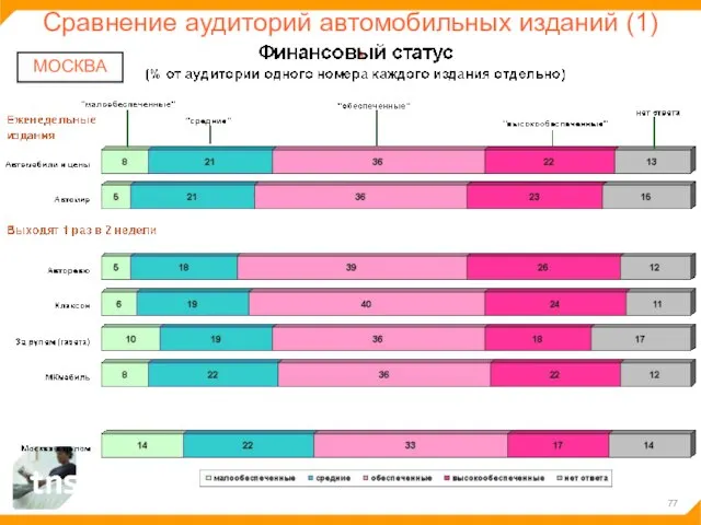 Сравнение аудиторий автомобильных изданий (1) МОСКВА
