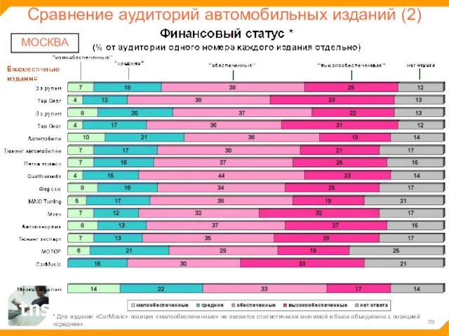 Сравнение аудиторий автомобильных изданий (2) МОСКВА * Для издания «CarMusic» позиция «малообеспеченные»