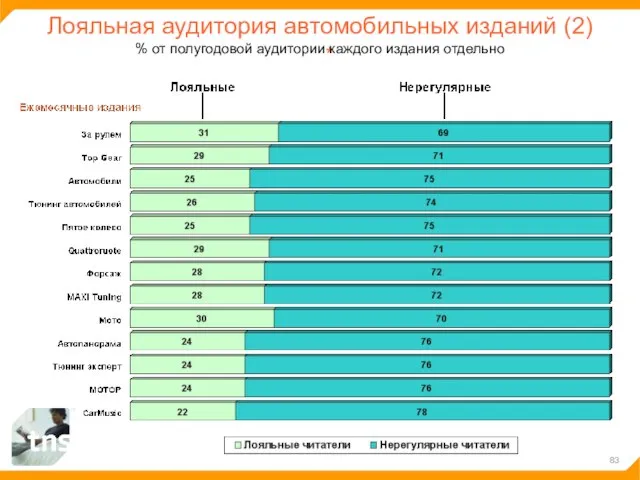 Лояльная аудитория автомобильных изданий (2) % от полугодовой аудитории каждого издания отдельно