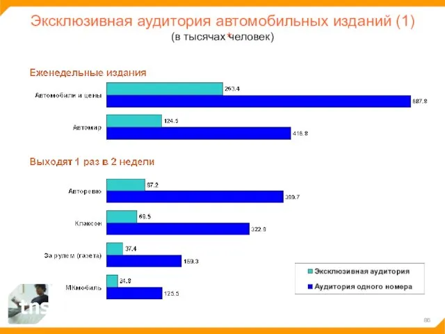 Эксклюзивная аудитория автомобильных изданий (1) (в тысячах человек)