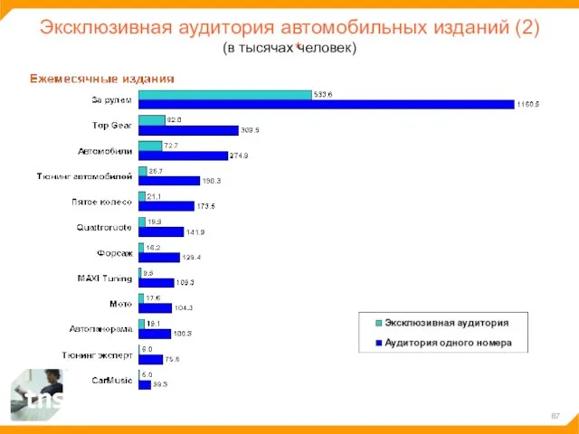 Эксклюзивная аудитория автомобильных изданий (2) (в тысячах человек)