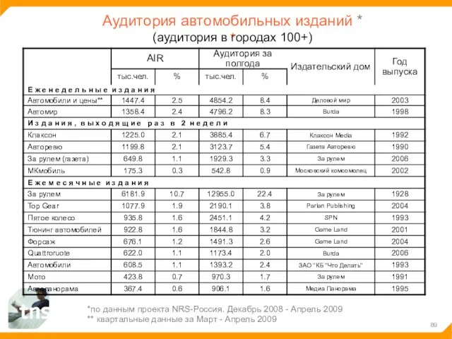 Аудитория автомобильных изданий * (аудитория в городах 100+) *по данным проекта NRS-Россия.