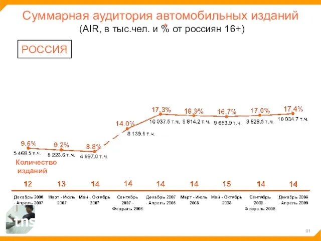 Суммарная аудитория автомобильных изданий (AIR, в тыс.чел. и % от россиян 16+) Количество изданий РОССИЯ