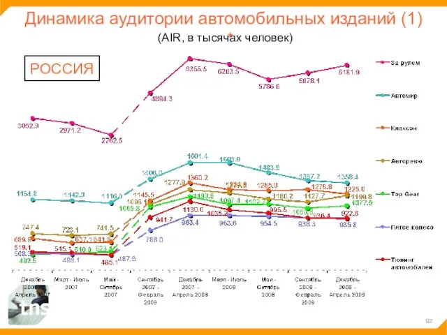 Динамика аудитории автомобильных изданий (1) (AIR, в тысячах человек) РОССИЯ