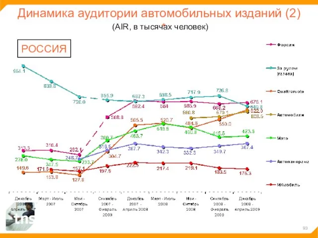 Динамика аудитории автомобильных изданий (2) (AIR, в тысячах человек) РОССИЯ