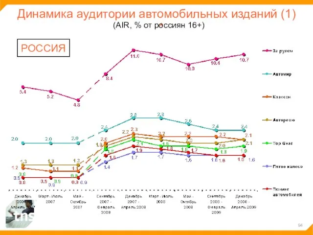 Динамика аудитории автомобильных изданий (1) (AIR, % от россиян 16+) РОССИЯ