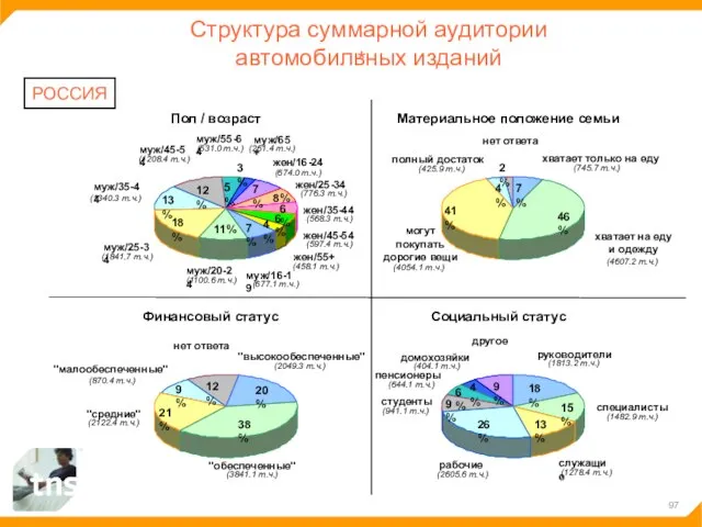 Структура суммарной аудитории автомобильных изданий РОССИЯ 7% 11% 18% 13% 12% 5%