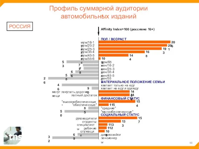 Профиль суммарной аудитории автомобильных изданий РОССИЯ