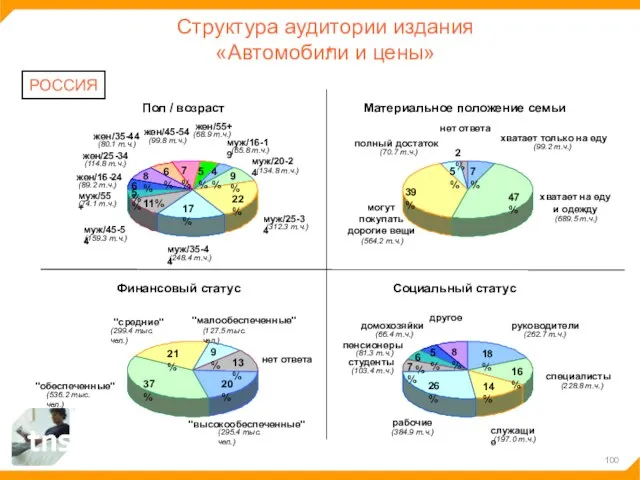 Структура аудитории издания «Автомобили и цены» РОССИЯ 4% 9% 22% 17% 11%
