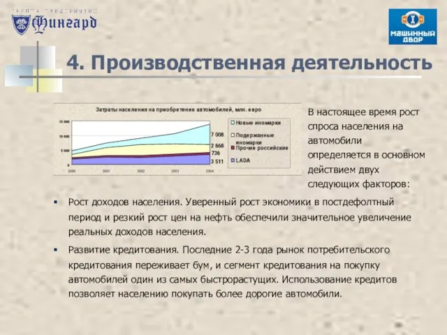 4. Производственная деятельность В настоящее время рост спроса населения на автомобили определяется