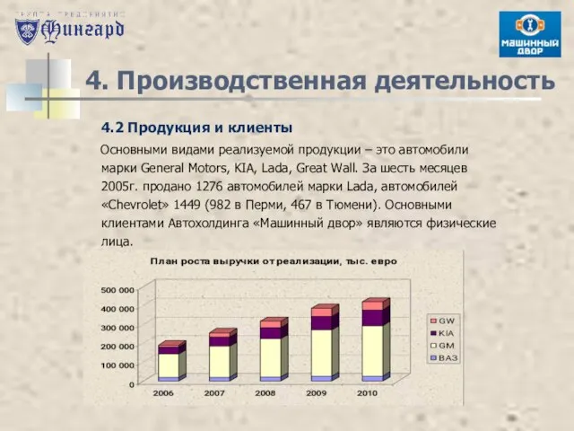 4. Производственная деятельность 4.2 Продукция и клиенты Основными видами реализуемой продукции –