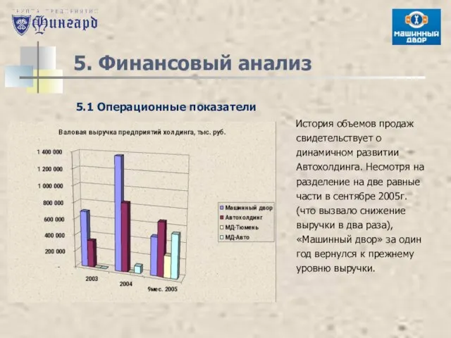 5. Финансовый анализ 5.1 Операционные показатели История объемов продаж свидетельствует о динамичном