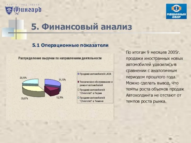 5. Финансовый анализ По итогам 9 месяцев 2005г. продажи иностранных новых автомобилей