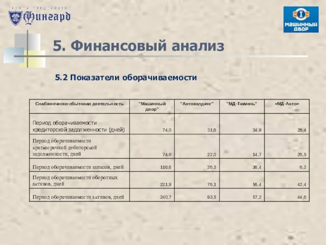 5. Финансовый анализ 5.2 Показатели оборачиваемости