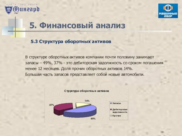 5. Финансовый анализ 5.3 Структура оборотных активов В структуре оборотных активов компании