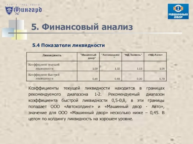 5. Финансовый анализ 5.4 Показатели ликвидности Коэффициенты текущей ликвидности находится в границах