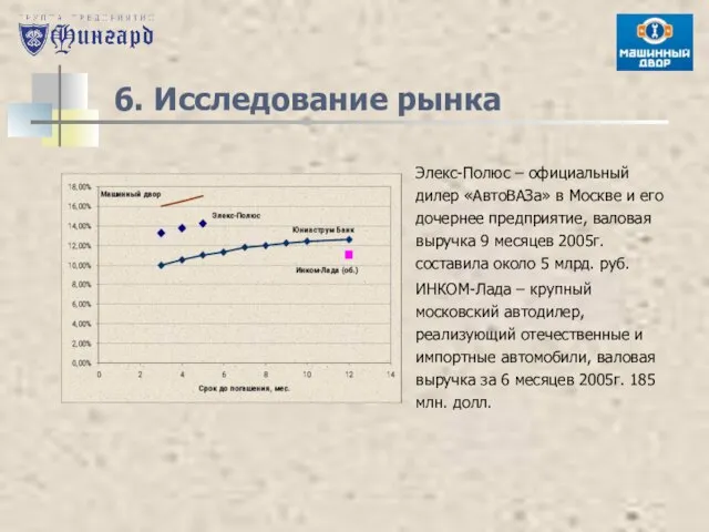 6. Исследование рынка Элекс-Полюс – официальный дилер «АвтоВАЗа» в Москве и его