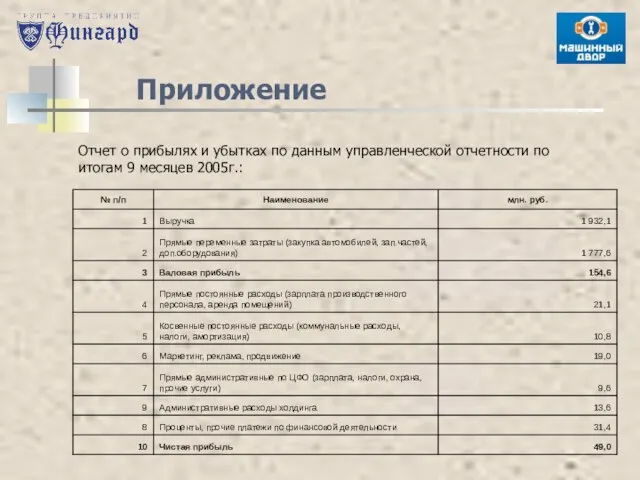 Приложение Отчет о прибылях и убытках по данным управленческой отчетности по итогам 9 месяцев 2005г.: