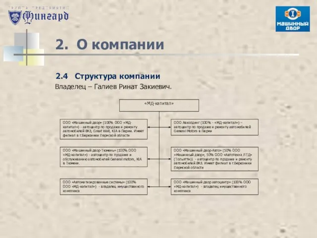 2. О компании 2.4 Структура компании Владелец – Галиев Ринат Закиевич.