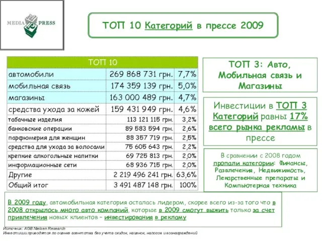 Источник: AGB Nielsen Research Инвестиции приводятся по оценке агентства без учета скидок,