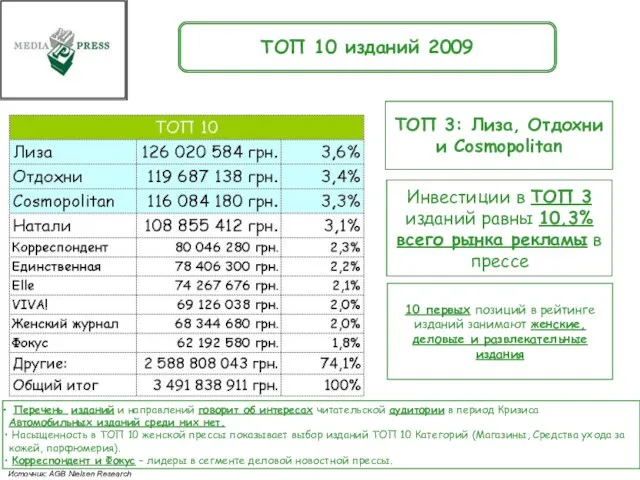 ТОП 3: Лиза, Отдохни и Cosmopolitan Инвестиции в ТОП 3 изданий равны