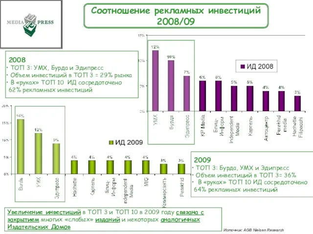 Источник: AGB Nielsen Research 2008 ТОП 3: УМХ, Бурда и Эдипресс Объем