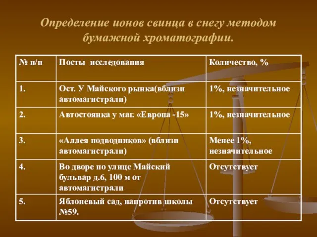 Определение ионов свинца в снегу методом бумажной хроматографии.