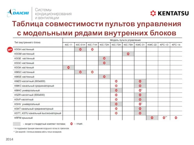 Таблица совместимости пультов управления с модельными рядами внутренних блоков