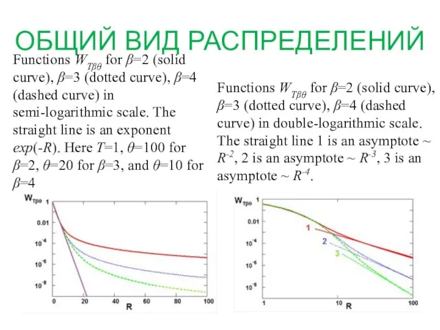 ОБЩИЙ ВИД РАСПРЕДЕЛЕНИЙ Functions WTβθ for β=2 (solid curve), β=3 (dotted curve),