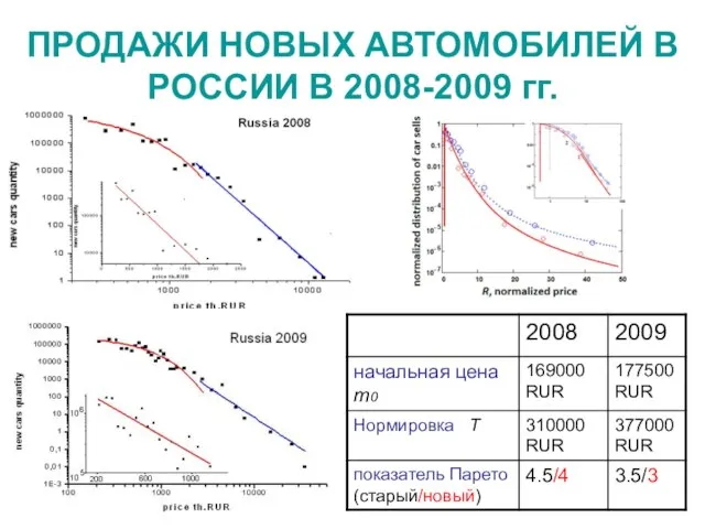 ПРОДАЖИ НОВЫХ АВТОМОБИЛЕЙ В РОССИИ В 2008-2009 гг.