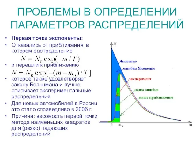 ПРОБЛЕМЫ В ОПРЕДЕЛЕНИИ ПАРАМЕТРОВ РАСПРЕДЕЛЕНИЙ Первая точка экспоненты: Отказались от приближения, в