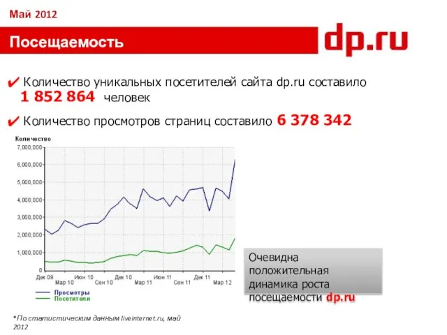 Посещаемость сайта* Количество уникальных посетителей сайта dp.ru составило 1 852 864 человек