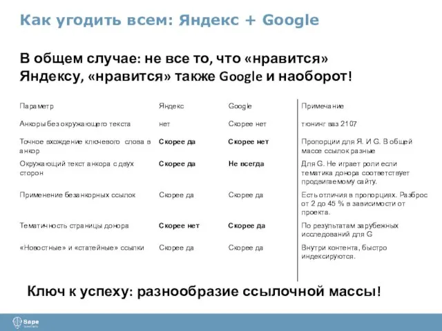 Как угодить всем: Яндекс + Google В общем случае: не все то,