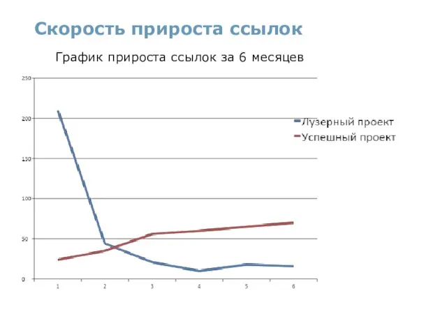 Скорость прироста ссылок График прироста ссылок за 6 месяцев