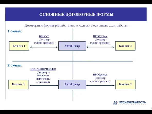 ОСНОВНЫЕ ДОГОВОРНЫЕ ФОРМЫ Договорные формы разработаны, исходя из 2 основных схем работы: