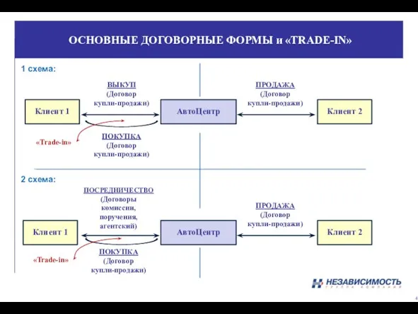 ОСНОВНЫЕ ДОГОВОРНЫЕ ФОРМЫ и «TRADE-IN» 1 схема: 2 схема: Клиент 1 АвтоЦентр