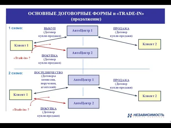 ОСНОВНЫЕ ДОГОВОРНЫЕ ФОРМЫ и «TRADE-IN» (продолжение) 1 схема: 2 схема: Клиент 1