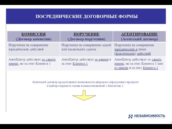 ПОСРЕДНИЧЕСКИЕ ДОГОВОРНЫЕ ФОРМЫ Агентский договор предоставляет возможность широкого определение предмета и выбора