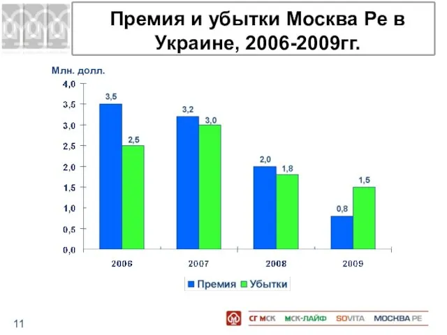 Премия и убытки Москва Ре в Украине, 2006-2009гг. Млн. долл.