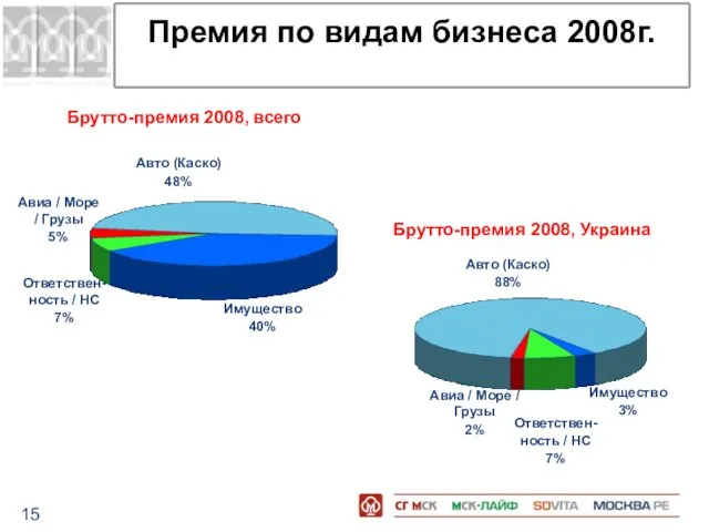 Премия по видам бизнеса 2008г. Авиа / Море / Грузы 5% Авто