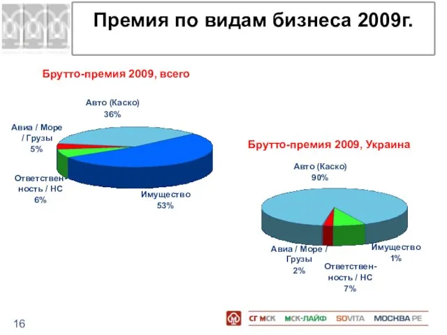 Премия по видам бизнеса 2009г. Авиа / Море / Грузы 5% Авто