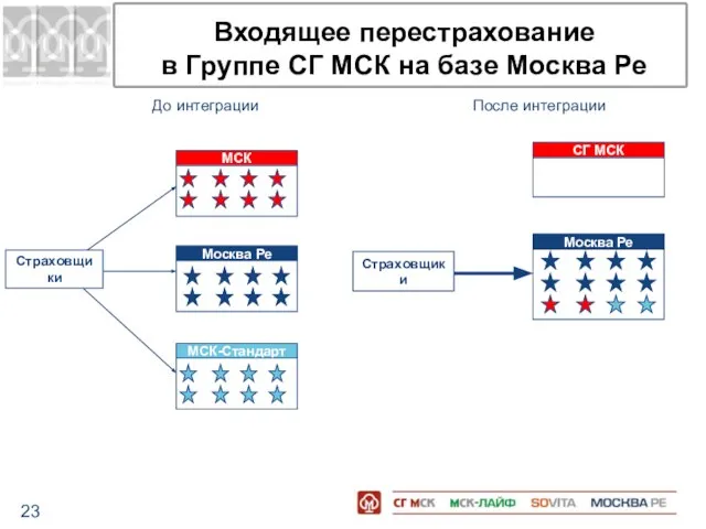 Входящее перестрахование в Группе СГ МСК на базе Москва Ре До интеграции После интеграции
