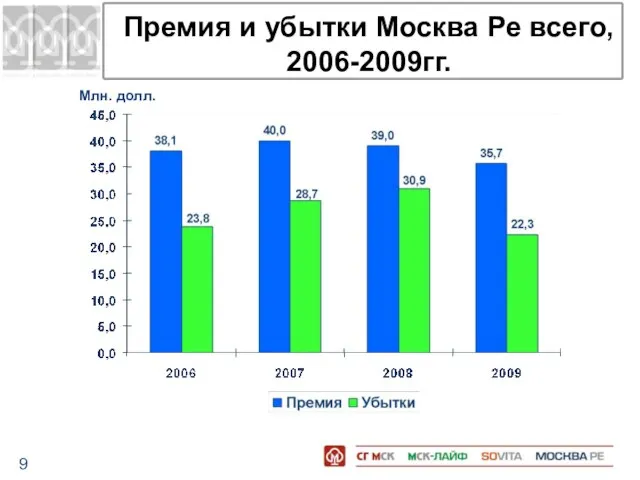 Премия и убытки Москва Ре всего, 2006-2009гг. Млн. долл.