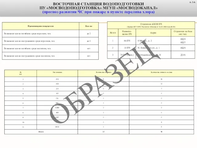 ВОСТОЧНАЯ СТАНЦИЯ ВОДОПОДГОТОВКИ ПУ «МОСВОДОПОДГОТОВКА» МГУП «МОСВОДОКАНАЛ» (прогноз развития ЧС при пожаре