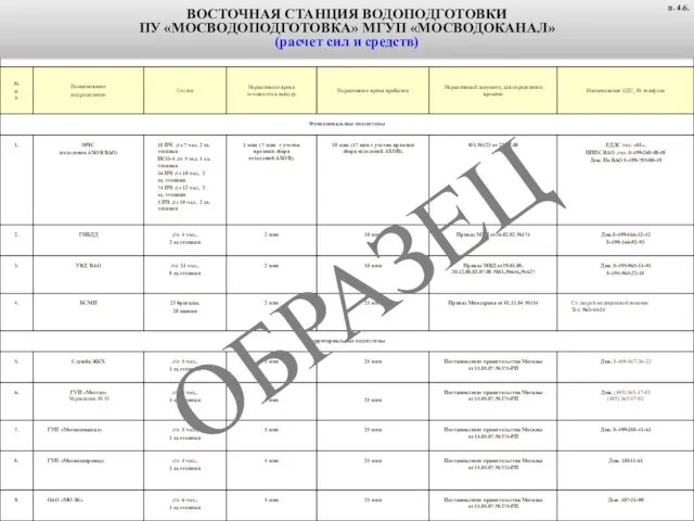 ВОСТОЧНАЯ СТАНЦИЯ ВОДОПОДГОТОВКИ ПУ «МОСВОДОПОДГОТОВКА» МГУП «МОСВОДОКАНАЛ» (расчет сил и средств) п. 4.6. ОБРАЗЕЦ