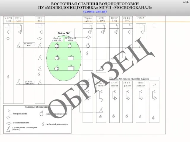 ВОСТОЧНАЯ СТАНЦИЯ ВОДОПОДГОТОВКИ ПУ «МОСВОДОПОДГОТОВКА» МГУП «МОСВОДОКАНАЛ» (схема связи) п. 5.1. ОБРАЗЕЦ