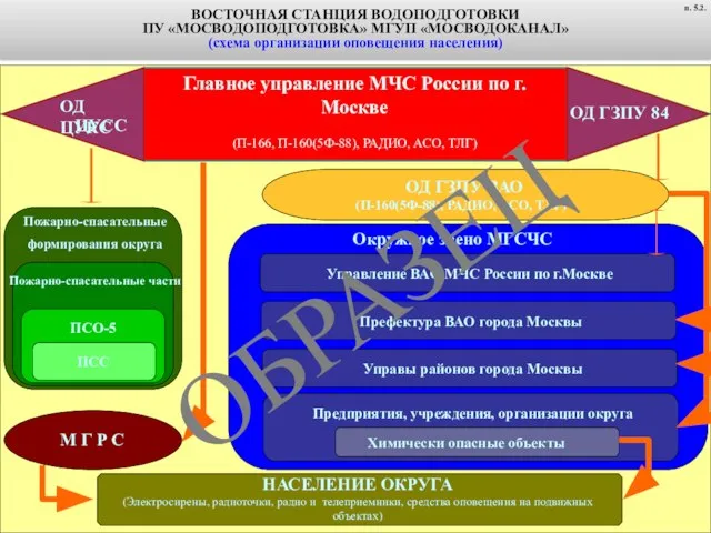 Главное управление МЧС России по г.Москве (П-166, П-160(5Ф-88), РАДИО, АСО, ТЛГ) ЦУСС